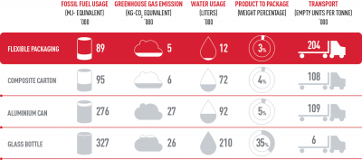 Liquid applications flexible packaging